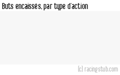 Buts encaissés par type d'action, par Auxerre II - 2023/2024 - National 2 (D)