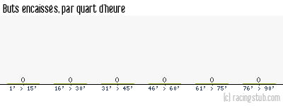 Buts encaissés par quart d'heure, par Aubervilliers - 2023/2024 - National 2 (C)