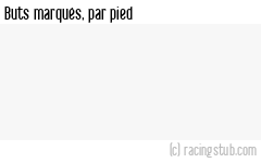 Buts marqués par pied, par Aubervilliers - 2023/2024 - National 2 (C)