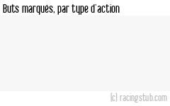 Buts marqués par type d'action, par Lens - 2024/2025 - Ligue 1