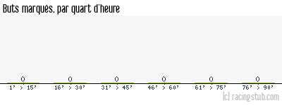Buts marqués par quart d'heure, par Châteaubriant - 2023/2024 - National 2 (C)
